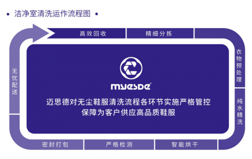 迈思德三维破局无尘服清洗痛点